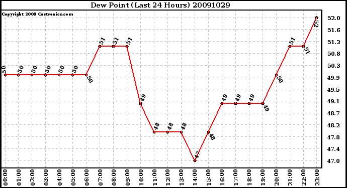 Milwaukee Weather Dew Point (Last 24 Hours)