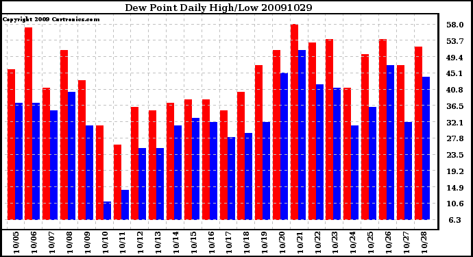 Milwaukee Weather Dew Point Daily High/Low