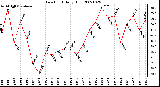 Milwaukee Weather Dew Point Daily High