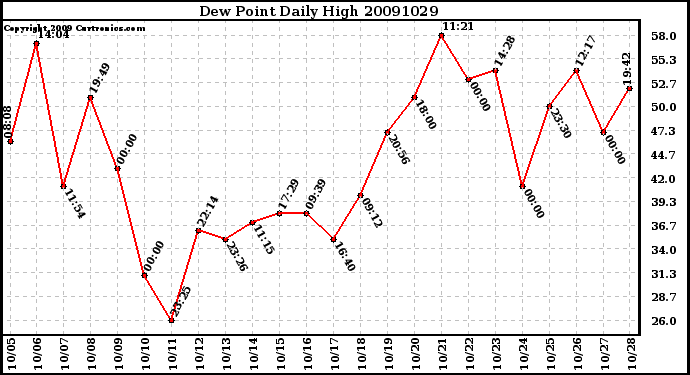 Milwaukee Weather Dew Point Daily High