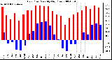 Milwaukee Weather Dew Point Monthly High/Low