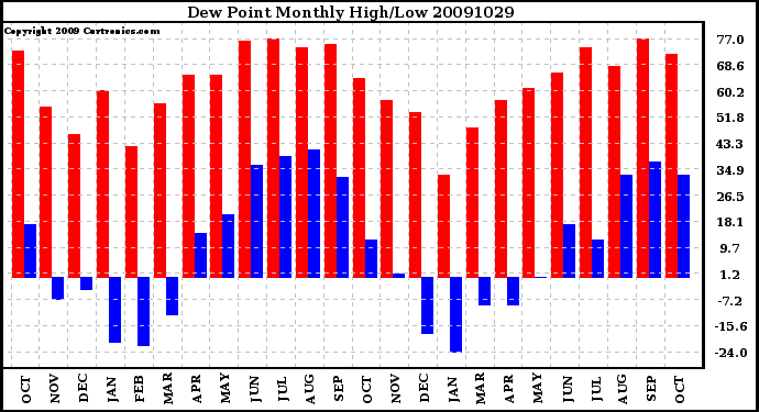 Milwaukee Weather Dew Point Monthly High/Low