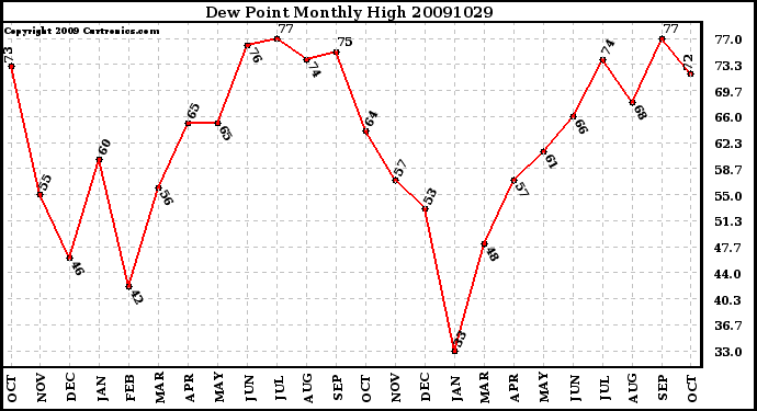 Milwaukee Weather Dew Point Monthly High