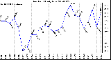 Milwaukee Weather Dew Point Daily Low