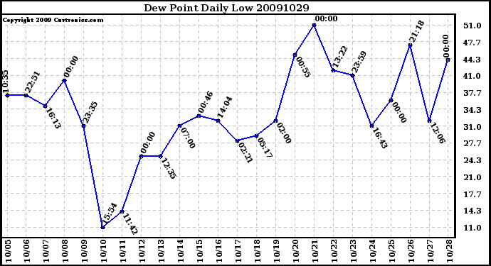 Milwaukee Weather Dew Point Daily Low