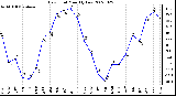 Milwaukee Weather Dew Point Monthly Low