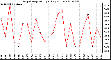 Milwaukee Weather Evapotranspiration per Day (Inches)