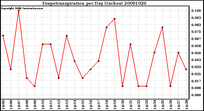 Milwaukee Weather Evapotranspiration per Day (Inches)