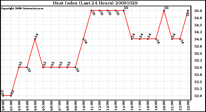 Milwaukee Weather Heat Index (Last 24 Hours)