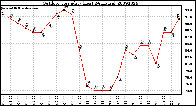 Milwaukee Weather Outdoor Humidity (Last 24 Hours)