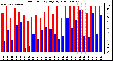 Milwaukee Weather Outdoor Humidity Daily High/Low