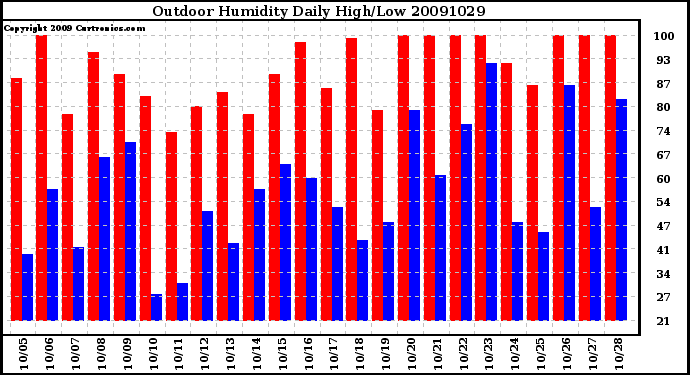 Milwaukee Weather Outdoor Humidity Daily High/Low