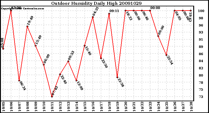 Milwaukee Weather Outdoor Humidity Daily High