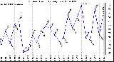 Milwaukee Weather Outdoor Humidity Daily Low