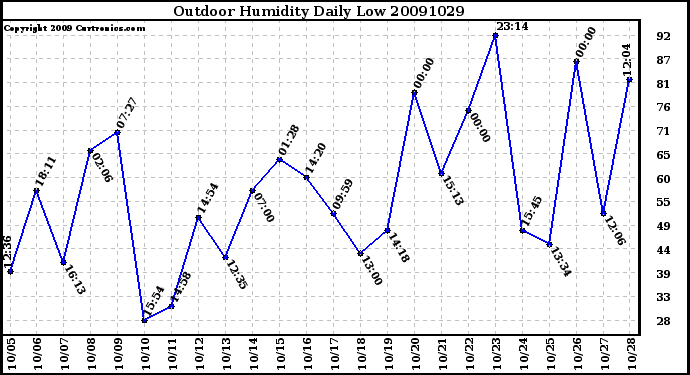 Milwaukee Weather Outdoor Humidity Daily Low