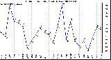 Milwaukee Weather Outdoor Humidity Monthly Low