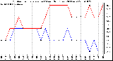 Milwaukee Weather Outdoor Temperature (vs) Wind Chill (Last 24 Hours)