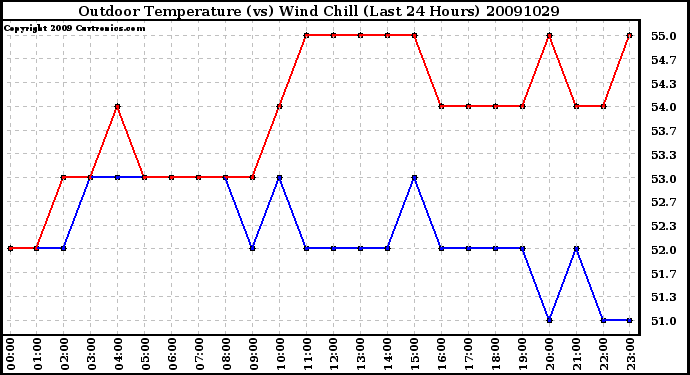 Milwaukee Weather Outdoor Temperature (vs) Wind Chill (Last 24 Hours)