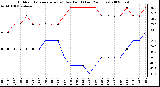 Milwaukee Weather Outdoor Temperature (vs) Dew Point (Last 24 Hours)