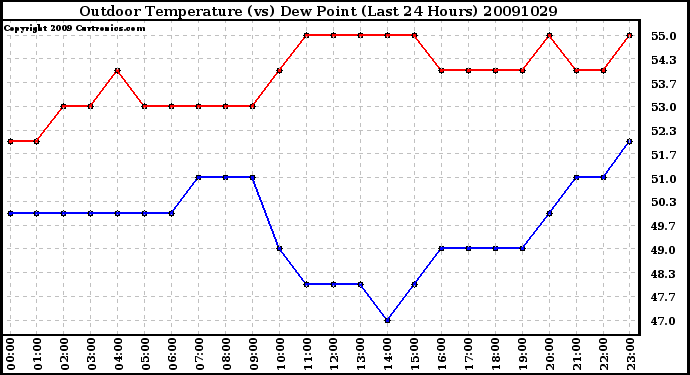 Milwaukee Weather Outdoor Temperature (vs) Dew Point (Last 24 Hours)