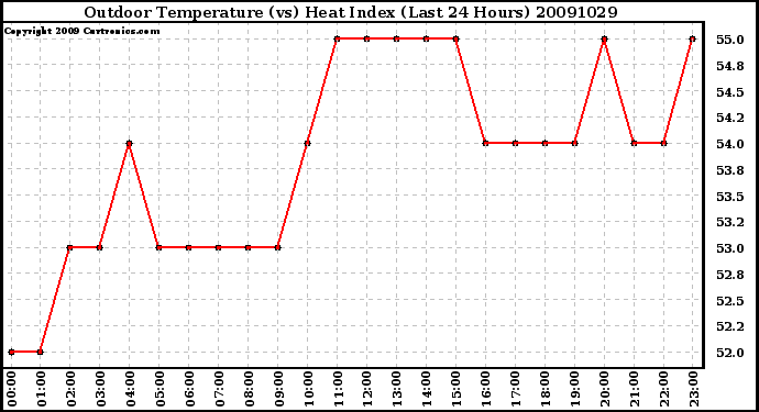 Milwaukee Weather Outdoor Temperature (vs) Heat Index (Last 24 Hours)