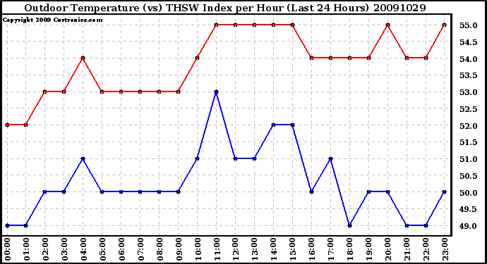 Milwaukee Weather Outdoor Temperature (vs) THSW Index per Hour (Last 24 Hours)