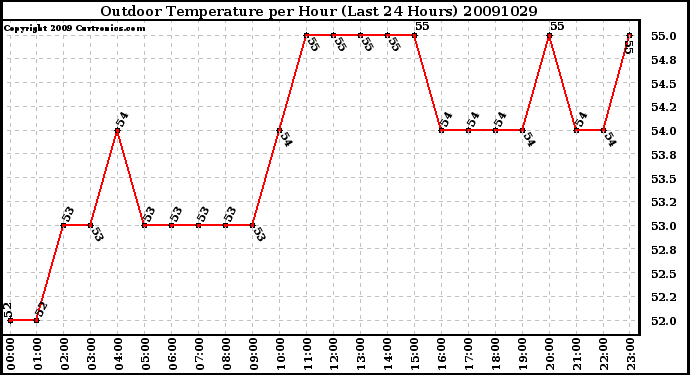 Milwaukee Weather Outdoor Temperature per Hour (Last 24 Hours)