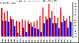 Milwaukee Weather Outdoor Temperature Daily High/Low