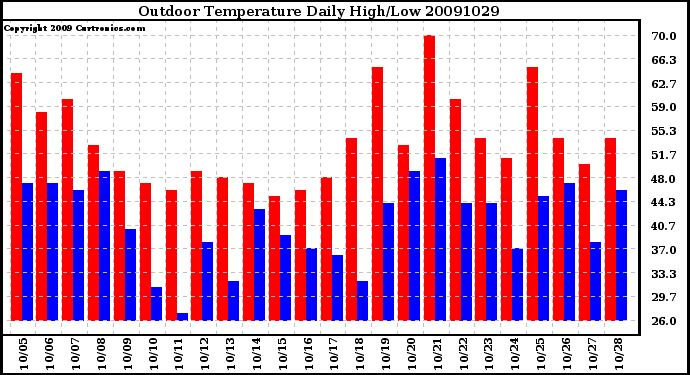 Milwaukee Weather Outdoor Temperature Daily High/Low