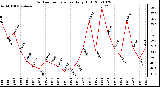 Milwaukee Weather Outdoor Temperature Daily High