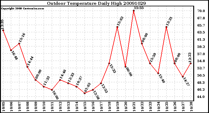 Milwaukee Weather Outdoor Temperature Daily High