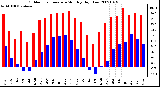 Milwaukee Weather Outdoor Temperature Monthly High/Low