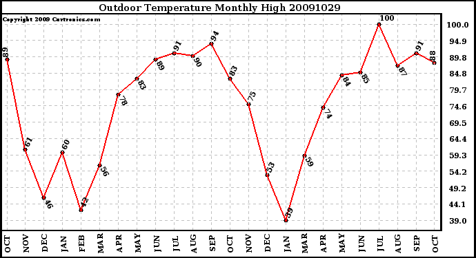 Milwaukee Weather Outdoor Temperature Monthly High