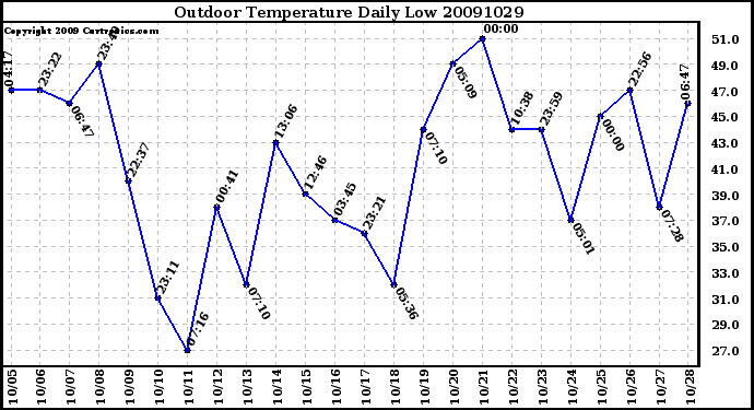 Milwaukee Weather Outdoor Temperature Daily Low