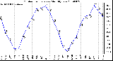 Milwaukee Weather Outdoor Temperature Monthly Low