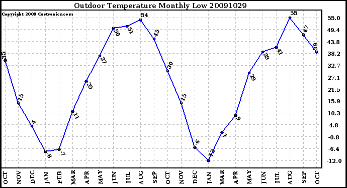 Milwaukee Weather Outdoor Temperature Monthly Low