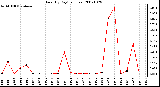 Milwaukee Weather Rain (By Day) (inches)