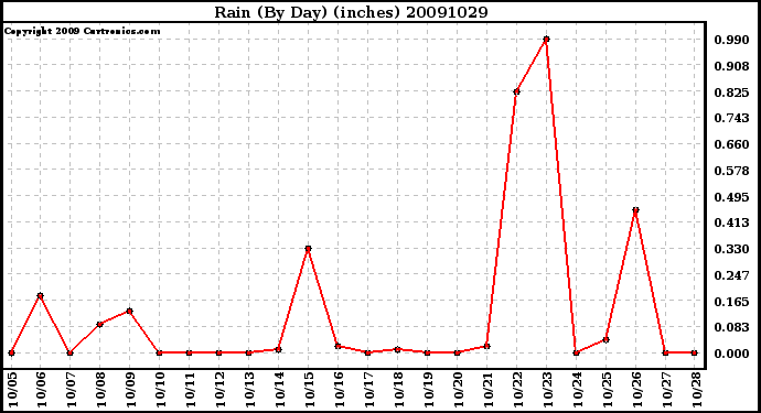 Milwaukee Weather Rain (By Day) (inches)