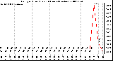 Milwaukee Weather Rain per Hour (Last 24 Hours) (inches)