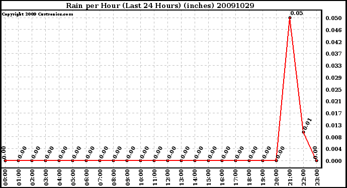 Milwaukee Weather Rain per Hour (Last 24 Hours) (inches)