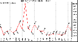 Milwaukee Weather Rain (Per Month) (inches)