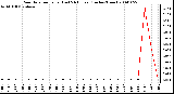 Milwaukee Weather Rain Rate per Hour (Last 24 Hours) (Inches/Hour)