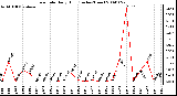 Milwaukee Weather Rain Rate Daily High (Inches/Hour)