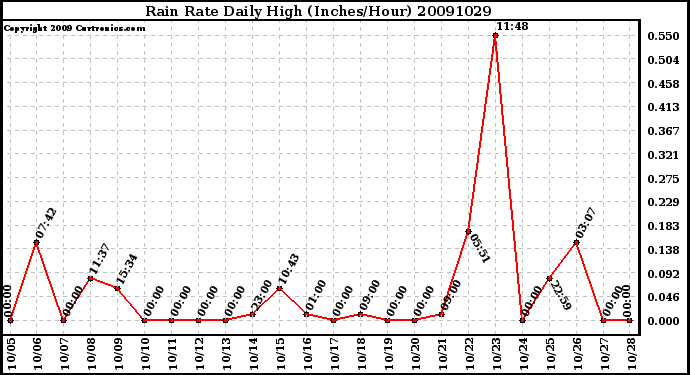 Milwaukee Weather Rain Rate Daily High (Inches/Hour)