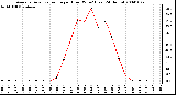 Milwaukee Weather Average Solar Radiation per Hour W/m2 (Last 24 Hours)