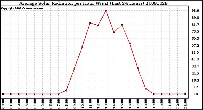 Milwaukee Weather Average Solar Radiation per Hour W/m2 (Last 24 Hours)