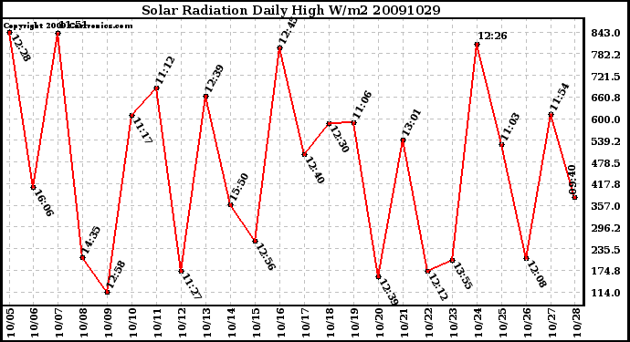 Milwaukee Weather Solar Radiation Daily High W/m2