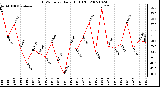 Milwaukee Weather THSW Index Daily High (F)