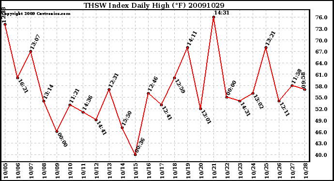 Milwaukee Weather THSW Index Daily High (F)