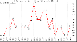 Milwaukee Weather THSW Index per Hour (F) (Last 24 Hours)